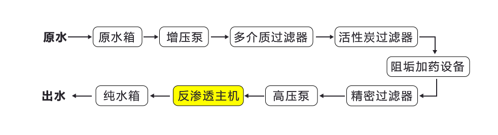 一级反渗透纯水设备 一级反渗透纯水设备