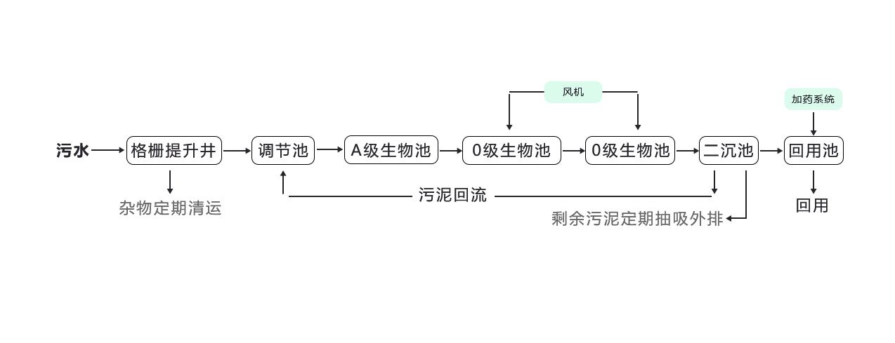 生活污水处理设备 生活污水处理设备
