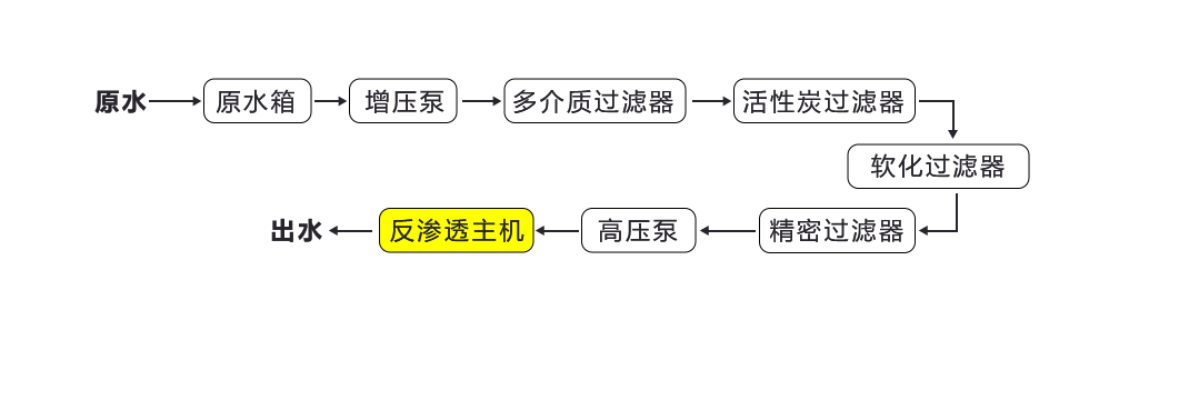 大连一级反渗透纯水机 大连一级反渗透纯水机