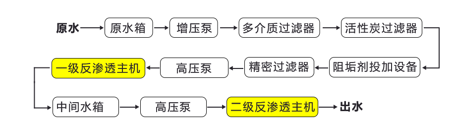 二级反渗透设备厂家 二级反渗透设备厂家