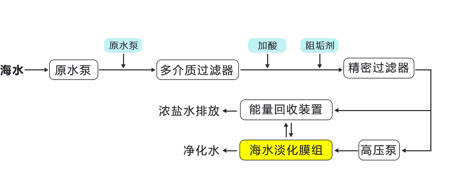 海水淡化 海水淡化