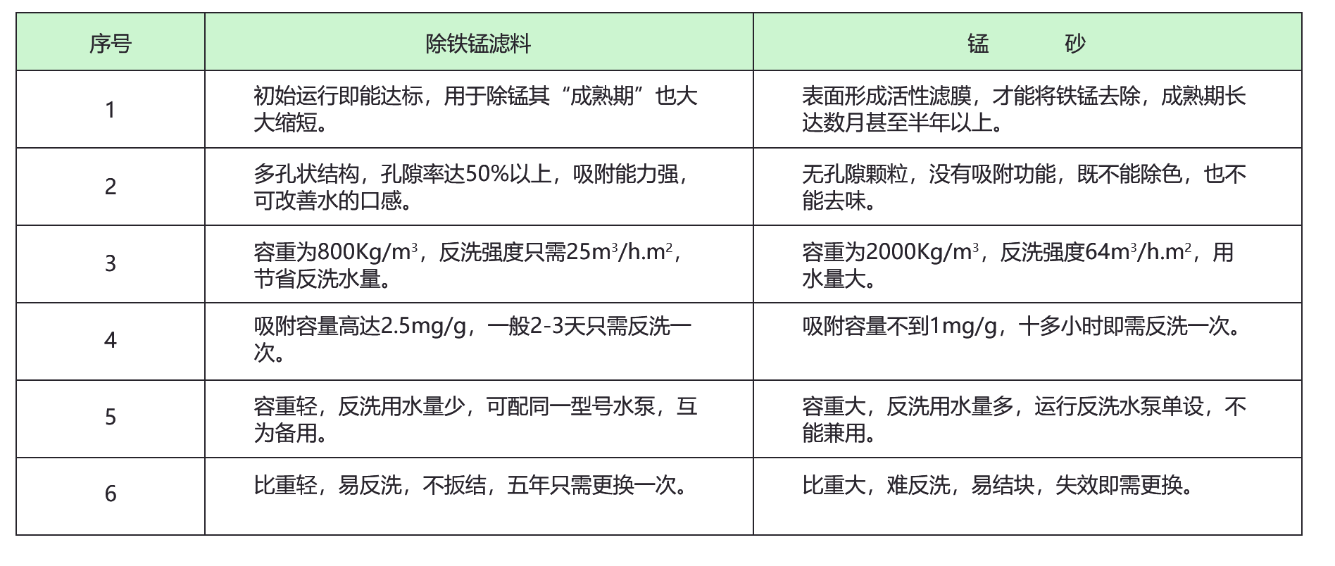 1666247199290980.png 除铁锰料.png